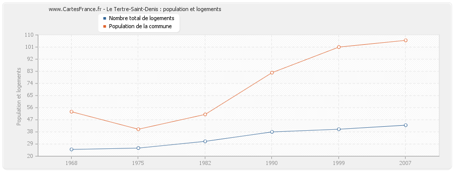 Le Tertre-Saint-Denis : population et logements